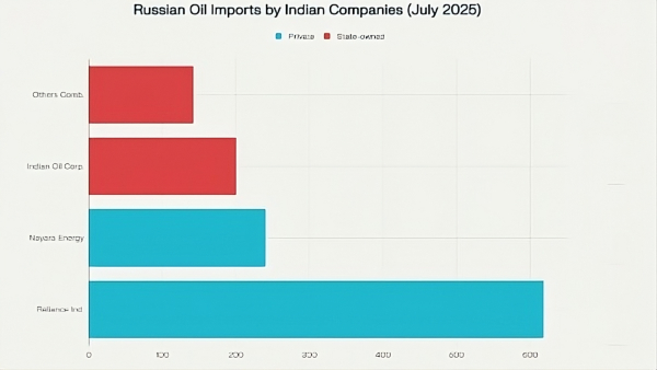 Who buys Russian oil in India Indian oil importers Reliance Russian oil Nayara Energy Russia Indian private refiners Russian crude oil buyers India India Russia oil trade Russian oil discount India Urals crude buyers India Indian oil companies Russia Trump Tariffs - Trump Tariffs Russian oil