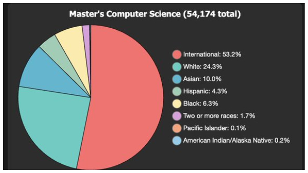 H-1B Twist 60 of US CS Students Are International But Big Tech Hires Only 15