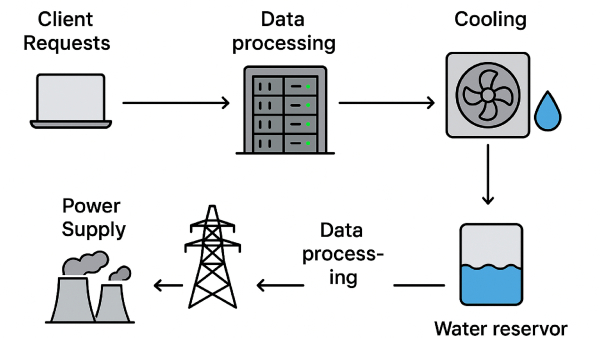 Google data centers data center ban Spain Lleida data center ban data center environmental impact Google data center controversy water usage in data centers electricity consumption by data centers digital sovereignty AI energy demand Netherlands data center protests Ireland data center electricity crisis Uruguay Google data center environment Google carbon emissions renewable energy in data centers tech infrastructure sustainability cloud computing impact