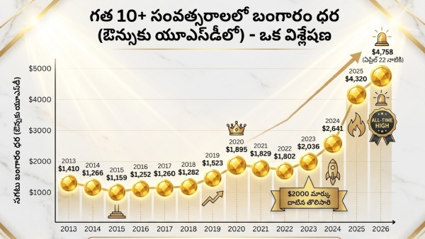 gold rate decrease gold price forecast 2026 gold price forecast 2030 will gold price fall gold rate prediction gold price today future gold prices gold investment 2026 buy gold now or wait gold market outlook gold rate tomorrow long term gold forecast bullion price prediction precious metal investment gold trend analysis 2026 2030