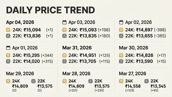 gold price India April 2026 gold Rs 53500 per 100 gm India gold market update silver price India April 2026 rupee recovery gold impact gold investment opportunity India weekly gold price India gold vs silver price trend gold buying alert India Indian bullion market news gold price jump India silver stalls India rupee strengthens gold gold price forecast India gold market news April 2026 gold price surge silver market update India India gold buying trends precious metals India rupee impact on gold prices 53 500 100 vs