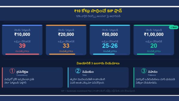 How To Reach 10 Crore Goal With Monthly SIP Investment Plan Timeline Step Up Strategy 2026