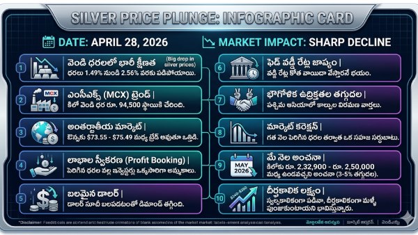 silver price fall silver price today silver rates today silver may fall more silver forecast 2026 silver price 28 April 2026 silver market news precious metals update silver investment news why silver price falling 2026 28 2026