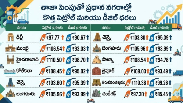 petrol price hike diesel price hike fuel prices today petrol diesel rates latest fuel prices India petrol price today diesel price today fuel rate hike petrol diesel news fuel price increase petrol rates city wise diesel rates city wise India fuel prices petrol diesel costlier fuel inflation India crude oil impact petrol diesel latest update petrol diesel revised rates fuel price shock petrol diesel prices in Hyderabad Delhi petrol price Mumbai diesel price Chennai fuel rates Kolkata petrol diesel prices oil price news fuel market update petrol diesel hike today fuel cost increase India breaking fuel news petrol diesel price revision