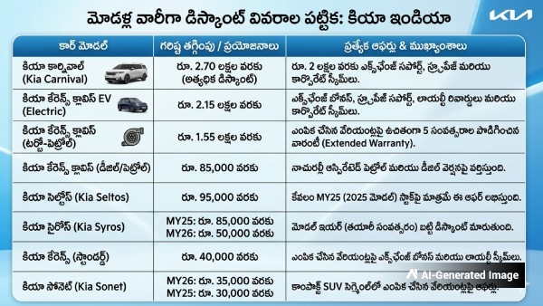 Kia discount May 2026 Kia offers India Kia Sonet discount Kia Seltos offer Kia Syros price cut Kia car discounts Kia India offers SUV discounts India Kia Carens offer Kia May sale car discounts 2026 Kia exchange bonus Kia cash discount best SUV offers Kia latest deals Kia showroom offers Kia festive discounts affordable SUV India new car offers Kia vehicle price reduction Kia May 2026 offers Kia India offers SUV 2026 SUV Kia discount May 2026 Kia offers India Kia Sonet discount Kia Seltos offer Kia Syros price cut Kia car discounts Kia India offers SUV discounts India Kia Carens offer Kia May sale car discounts 2026 Kia exchange bonus Kia cash discount best SUV offers Kia latest deals Kia showroom offers Kia festive discounts affordable SUV India new car offers Kia vehicle price reduction Kia May 2026 offers Kia India offers SUV 2026 SUV